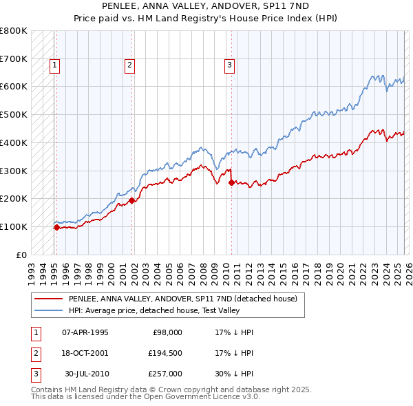 PENLEE, ANNA VALLEY, ANDOVER, SP11 7ND: Price paid vs HM Land Registry's House Price Index
