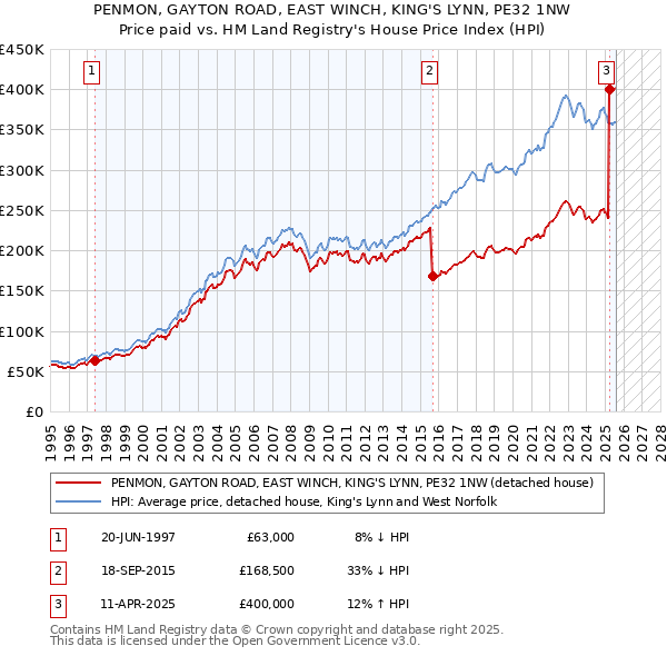 PENMON, GAYTON ROAD, EAST WINCH, KING'S LYNN, PE32 1NW: Price paid vs HM Land Registry's House Price Index