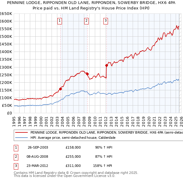 PENNINE LODGE, RIPPONDEN OLD LANE, RIPPONDEN, SOWERBY BRIDGE, HX6 4PA: Price paid vs HM Land Registry's House Price Index