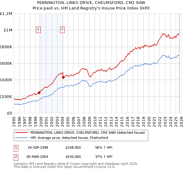 PENNINGTON, LINKS DRIVE, CHELMSFORD, CM2 9AW: Price paid vs HM Land Registry's House Price Index