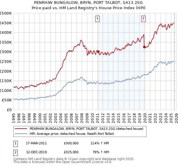 PENRHIW BUNGALOW, BRYN, PORT TALBOT, SA13 2SG: Price paid vs HM Land Registry's House Price Index