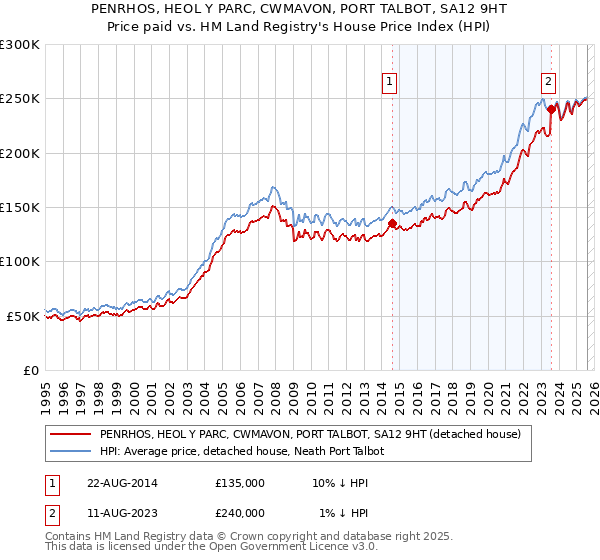 PENRHOS, HEOL Y PARC, CWMAVON, PORT TALBOT, SA12 9HT: Price paid vs HM Land Registry's House Price Index