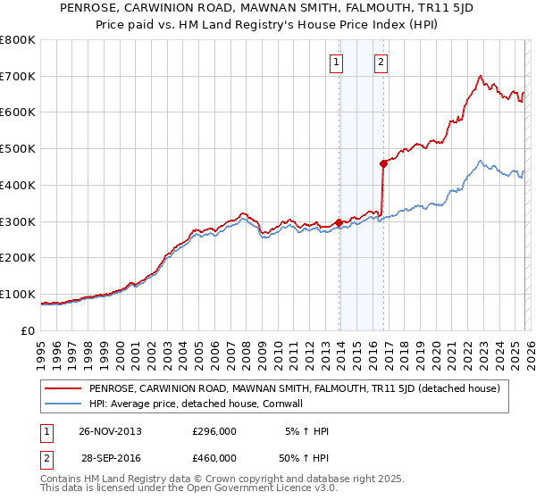 PENROSE, CARWINION ROAD, MAWNAN SMITH, FALMOUTH, TR11 5JD: Price paid vs HM Land Registry's House Price Index