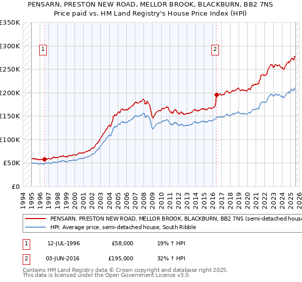 PENSARN, PRESTON NEW ROAD, MELLOR BROOK, BLACKBURN, BB2 7NS: Price paid vs HM Land Registry's House Price Index