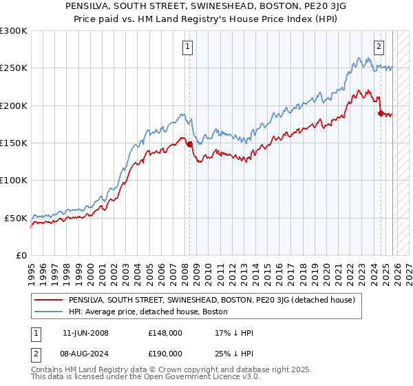 PENSILVA, SOUTH STREET, SWINESHEAD, BOSTON, PE20 3JG: Price paid vs HM Land Registry's House Price Index