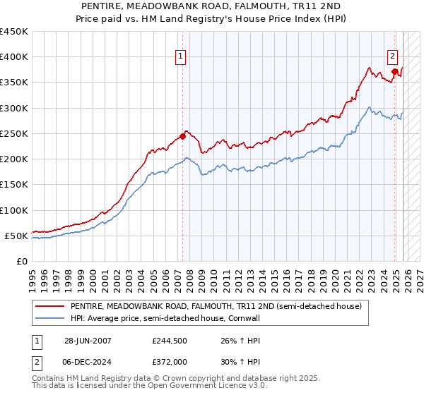 PENTIRE, MEADOWBANK ROAD, FALMOUTH, TR11 2ND: Price paid vs HM Land Registry's House Price Index