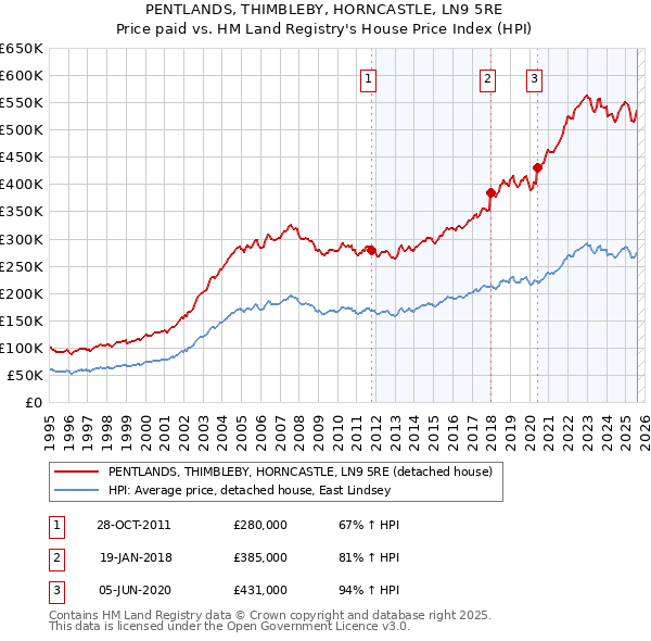 PENTLANDS, THIMBLEBY, HORNCASTLE, LN9 5RE: Price paid vs HM Land Registry's House Price Index