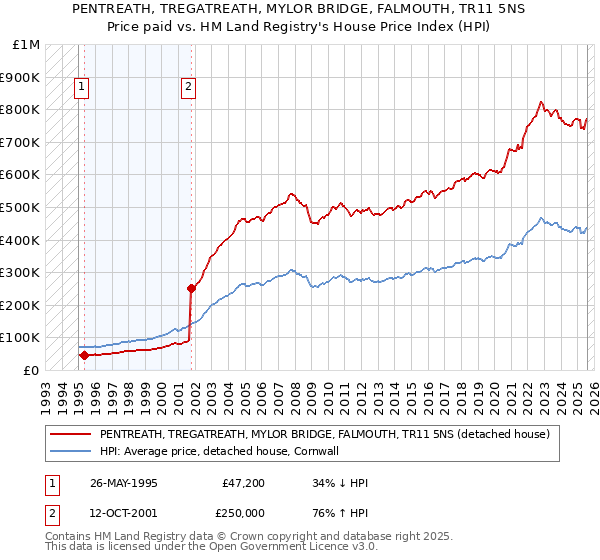 PENTREATH, TREGATREATH, MYLOR BRIDGE, FALMOUTH, TR11 5NS: Price paid vs HM Land Registry's House Price Index