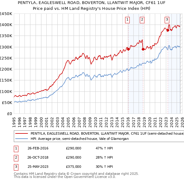 PENTYLA, EAGLESWELL ROAD, BOVERTON, LLANTWIT MAJOR, CF61 1UF: Price paid vs HM Land Registry's House Price Index