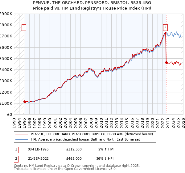PENVUE, THE ORCHARD, PENSFORD, BRISTOL, BS39 4BG: Price paid vs HM Land Registry's House Price Index
