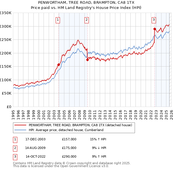 PENWORTHAM, TREE ROAD, BRAMPTON, CA8 1TX: Price paid vs HM Land Registry's House Price Index