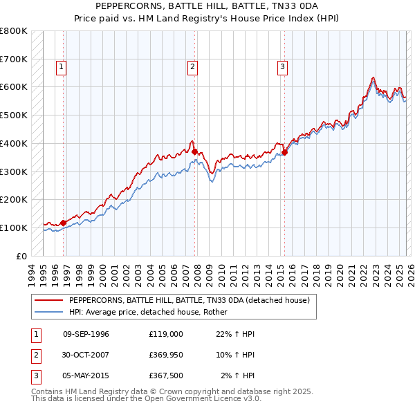 PEPPERCORNS, BATTLE HILL, BATTLE, TN33 0DA: Price paid vs HM Land Registry's House Price Index