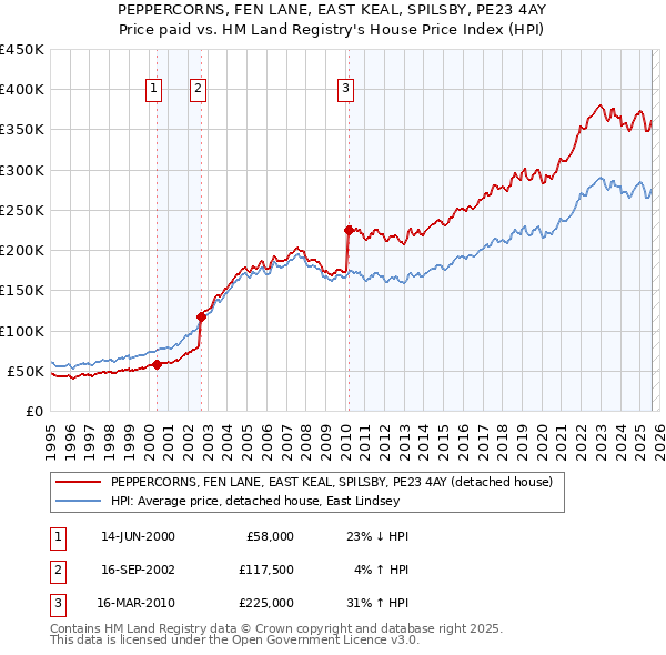 PEPPERCORNS, FEN LANE, EAST KEAL, SPILSBY, PE23 4AY: Price paid vs HM Land Registry's House Price Index