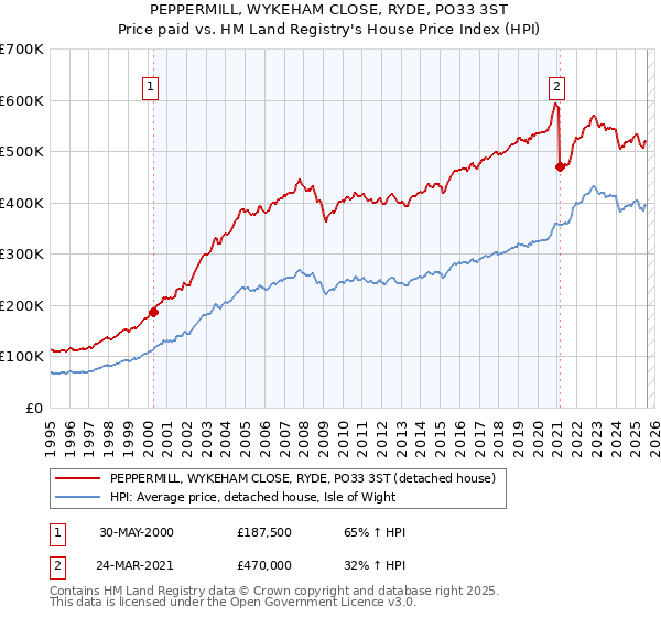 PEPPERMILL, WYKEHAM CLOSE, RYDE, PO33 3ST: Price paid vs HM Land Registry's House Price Index