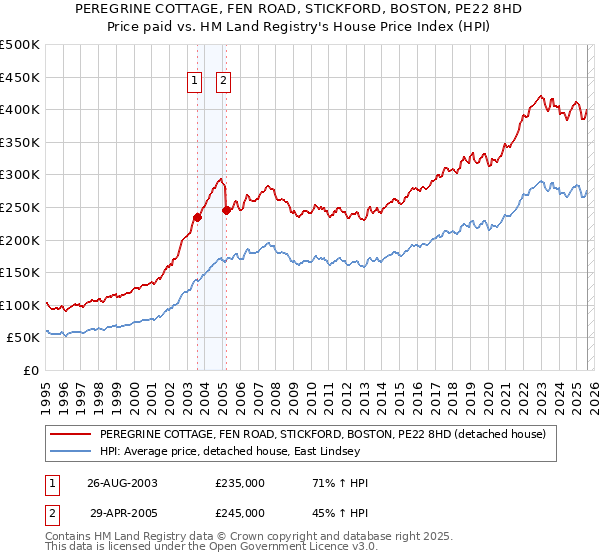 PEREGRINE COTTAGE, FEN ROAD, STICKFORD, BOSTON, PE22 8HD: Price paid vs HM Land Registry's House Price Index