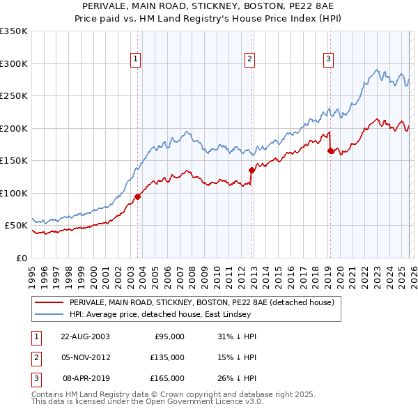 PERIVALE, MAIN ROAD, STICKNEY, BOSTON, PE22 8AE: Price paid vs HM Land Registry's House Price Index