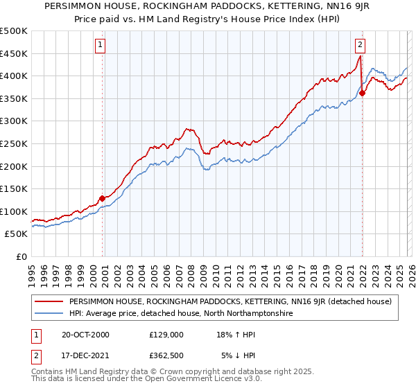 PERSIMMON HOUSE, ROCKINGHAM PADDOCKS, KETTERING, NN16 9JR: Price paid vs HM Land Registry's House Price Index
