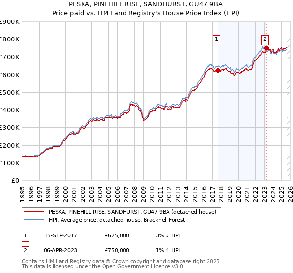 PESKA, PINEHILL RISE, SANDHURST, GU47 9BA: Price paid vs HM Land Registry's House Price Index