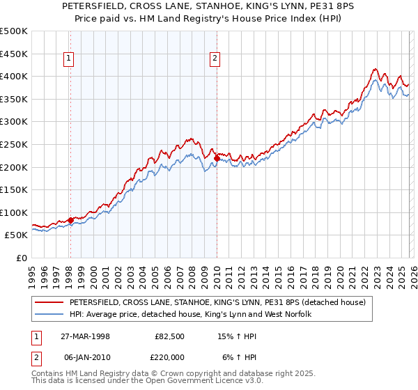 PETERSFIELD, CROSS LANE, STANHOE, KING'S LYNN, PE31 8PS: Price paid vs HM Land Registry's House Price Index