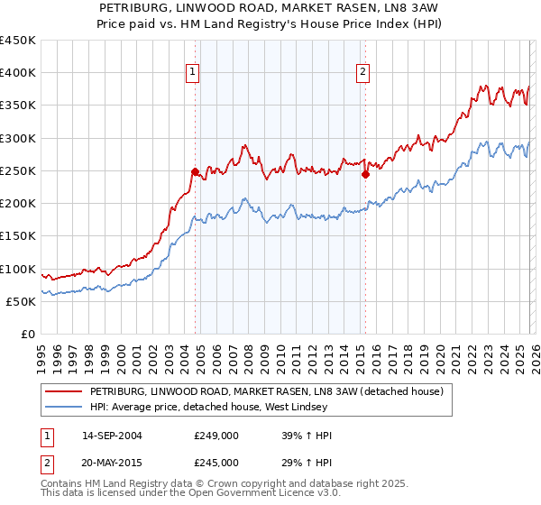 PETRIBURG, LINWOOD ROAD, MARKET RASEN, LN8 3AW: Price paid vs HM Land Registry's House Price Index