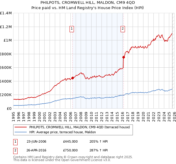 PHILPOTS, CROMWELL HILL, MALDON, CM9 4QD: Price paid vs HM Land Registry's House Price Index