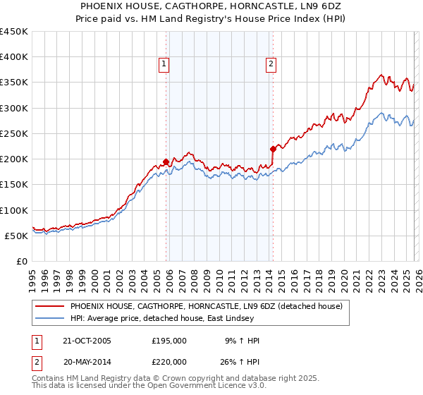 PHOENIX HOUSE, CAGTHORPE, HORNCASTLE, LN9 6DZ: Price paid vs HM Land Registry's House Price Index