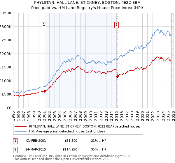 PHYLSTAN, HALL LANE, STICKNEY, BOSTON, PE22 8BA: Price paid vs HM Land Registry's House Price Index