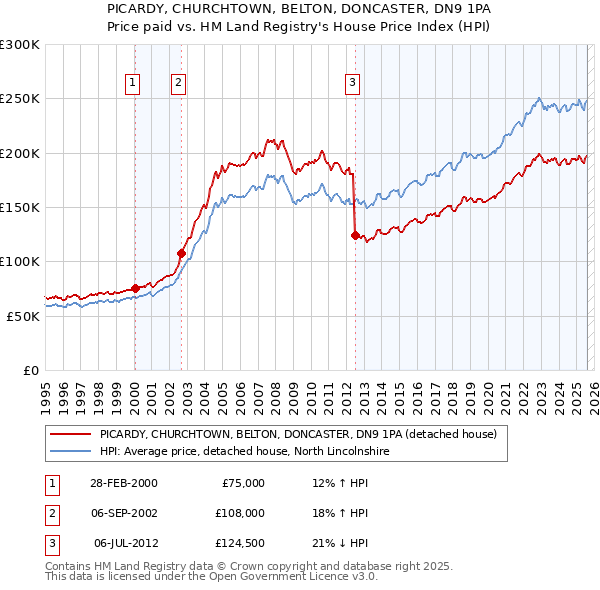 PICARDY, CHURCHTOWN, BELTON, DONCASTER, DN9 1PA: Price paid vs HM Land Registry's House Price Index