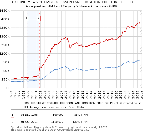 PICKERING MEWS COTTAGE, GREGSON LANE, HOGHTON, PRESTON, PR5 0FD: Price paid vs HM Land Registry's House Price Index