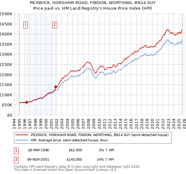 PICKWICK, HORSHAM ROAD, FINDON, WORTHING, BN14 0UY: Price paid vs HM Land Registry's House Price Index
