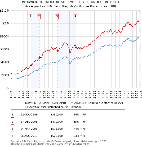 PICKWICK, TURNPIKE ROAD, AMBERLEY, ARUNDEL, BN18 9LX: Price paid vs HM Land Registry's House Price Index