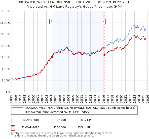 PICKWICK, WEST FEN DRAINSIDE, FRITHVILLE, BOSTON, PE22 7EU: Price paid vs HM Land Registry's House Price Index