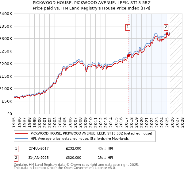PICKWOOD HOUSE, PICKWOOD AVENUE, LEEK, ST13 5BZ: Price paid vs HM Land Registry's House Price Index