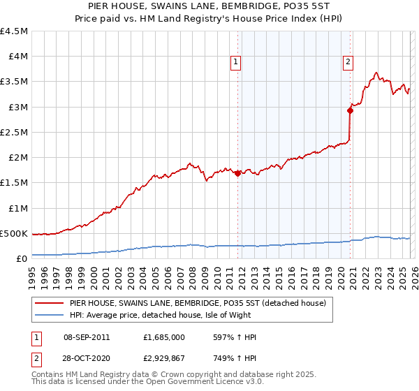 PIER HOUSE, SWAINS LANE, BEMBRIDGE, PO35 5ST: Price paid vs HM Land Registry's House Price Index