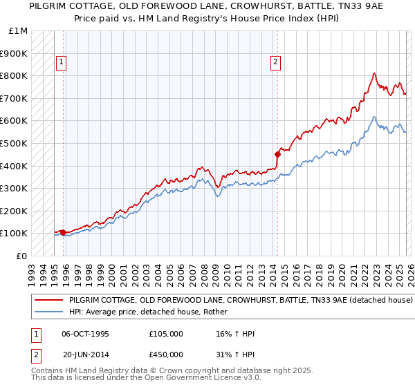 PILGRIM COTTAGE, OLD FOREWOOD LANE, CROWHURST, BATTLE, TN33 9AE: Price paid vs HM Land Registry's House Price Index
