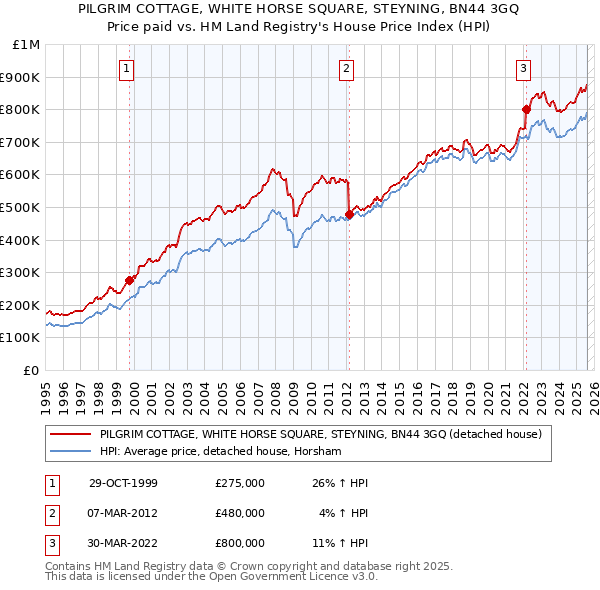 PILGRIM COTTAGE, WHITE HORSE SQUARE, STEYNING, BN44 3GQ: Price paid vs HM Land Registry's House Price Index
