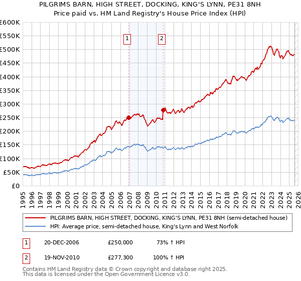 PILGRIMS BARN, HIGH STREET, DOCKING, KING'S LYNN, PE31 8NH: Price paid vs HM Land Registry's House Price Index