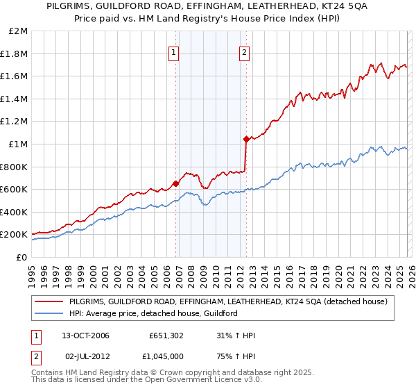 PILGRIMS, GUILDFORD ROAD, EFFINGHAM, LEATHERHEAD, KT24 5QA: Price paid vs HM Land Registry's House Price Index
