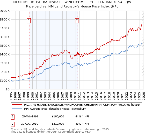 PILGRIMS HOUSE, BARKSDALE, WINCHCOMBE, CHELTENHAM, GL54 5QW: Price paid vs HM Land Registry's House Price Index