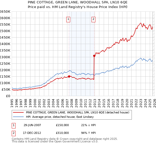 PINE COTTAGE, GREEN LANE, WOODHALL SPA, LN10 6QE: Price paid vs HM Land Registry's House Price Index