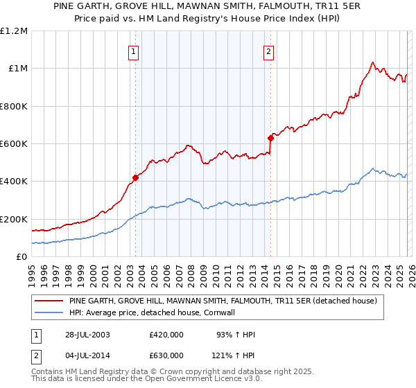 PINE GARTH, GROVE HILL, MAWNAN SMITH, FALMOUTH, TR11 5ER: Price paid vs HM Land Registry's House Price Index