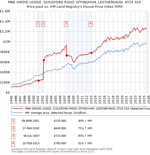PINE GROVE LODGE, GUILDFORD ROAD, EFFINGHAM, LEATHERHEAD, KT24 5SA: Price paid vs HM Land Registry's House Price Index