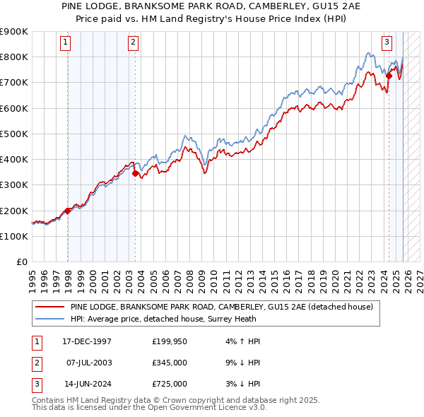 PINE LODGE, BRANKSOME PARK ROAD, CAMBERLEY, GU15 2AE: Price paid vs HM Land Registry's House Price Index