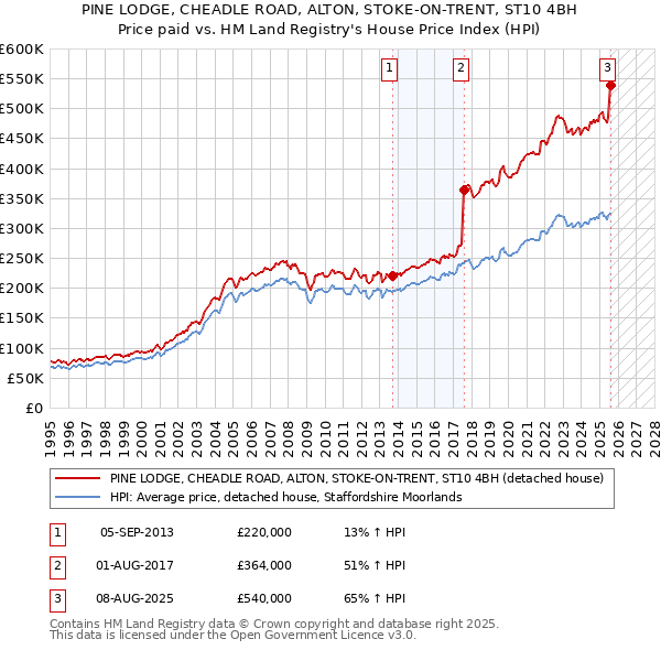 PINE LODGE, CHEADLE ROAD, ALTON, STOKE-ON-TRENT, ST10 4BH: Price paid vs HM Land Registry's House Price Index
