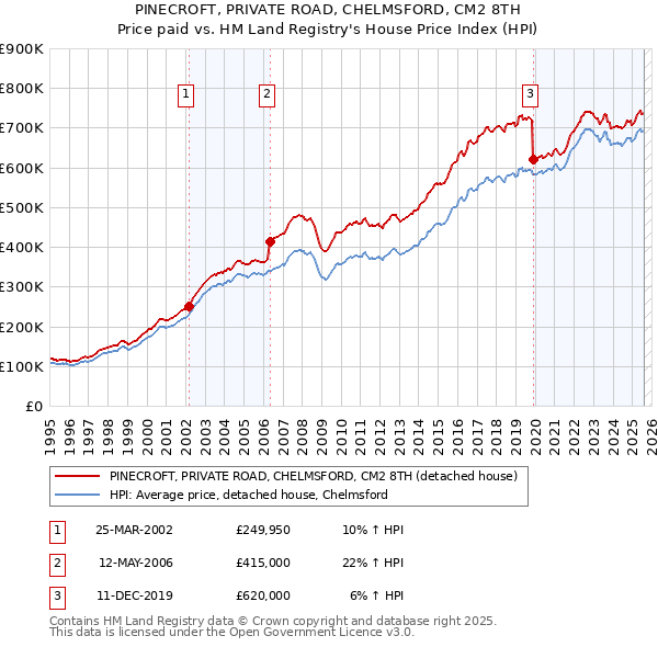 PINECROFT, PRIVATE ROAD, CHELMSFORD, CM2 8TH: Price paid vs HM Land Registry's House Price Index
