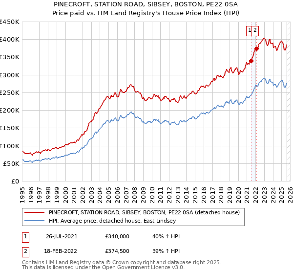 PINECROFT, STATION ROAD, SIBSEY, BOSTON, PE22 0SA: Price paid vs HM Land Registry's House Price Index