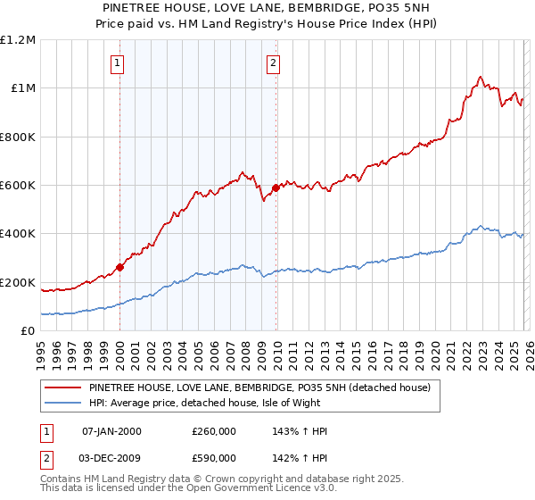 PINETREE HOUSE, LOVE LANE, BEMBRIDGE, PO35 5NH: Price paid vs HM Land Registry's House Price Index