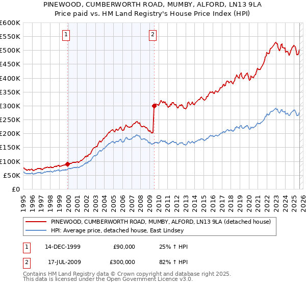 PINEWOOD, CUMBERWORTH ROAD, MUMBY, ALFORD, LN13 9LA: Price paid vs HM Land Registry's House Price Index
