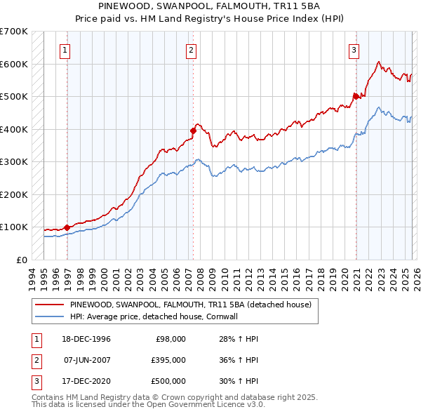 PINEWOOD, SWANPOOL, FALMOUTH, TR11 5BA: Price paid vs HM Land Registry's House Price Index