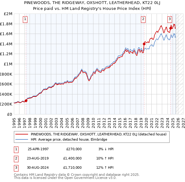 PINEWOODS, THE RIDGEWAY, OXSHOTT, LEATHERHEAD, KT22 0LJ: Price paid vs HM Land Registry's House Price Index